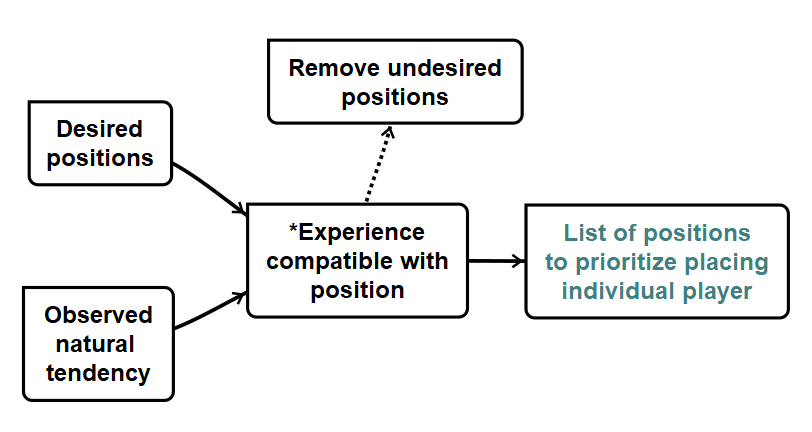 schematic showing how to determine what positions a player should be tried at