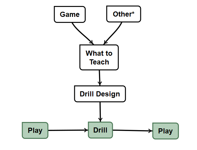 Flowchart showing how to build an effective practice plan